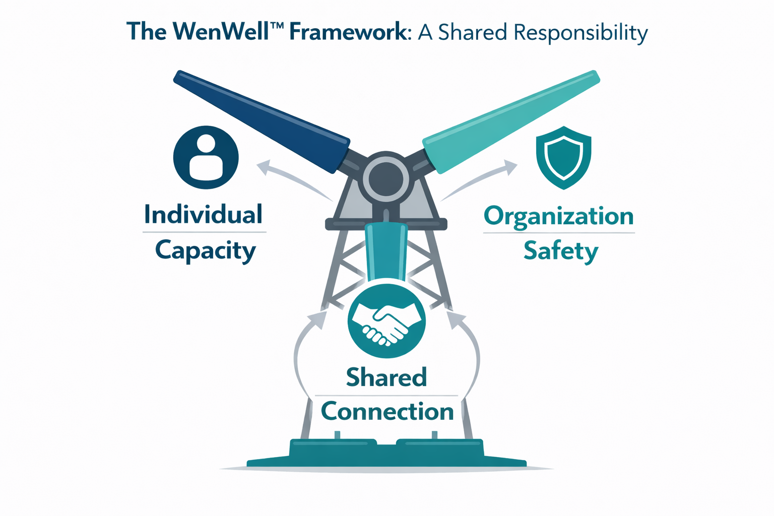 The WenWell Framework diagram showing Individual Capacity, Organization Safety, and Shared Connection as a shared responsibility